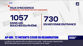 Covid-19: 72 patients en réanimation à l'AP-HM, dont 86% de non-vaccinés
