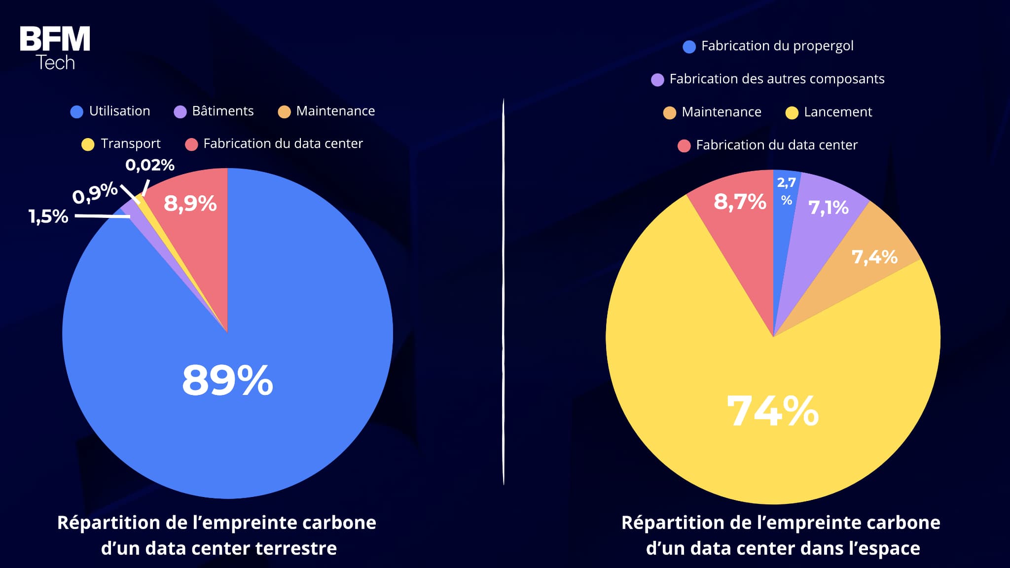 Répartition de l'empreinte carbone pour deux types de data centers. Source : Carbone 4.