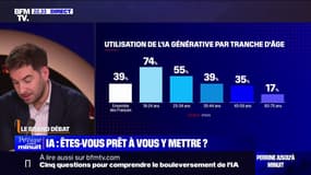 Comment les Français utilisent-ils l'intelligence artificielle?