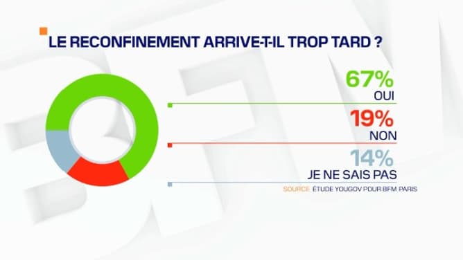 67% des Franciliens interrogés estiment que le reconfinement arrive trop tard.
