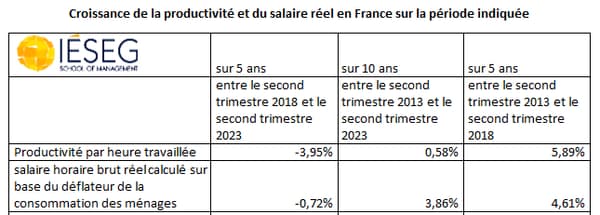 Les salaires réels progressent plus vite que la productivité en France.