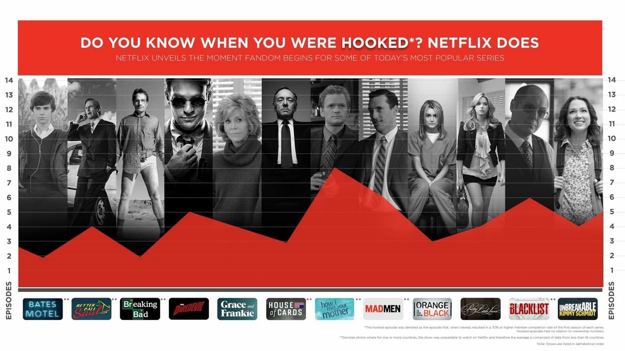 Quel Série Regarder Sur Netflix En Ce Moment Netflix sait quel épisode d’une série vous rend accro