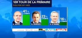 Primaire à droite: Alain Juppé fait la course en tête