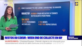 Île-de-France: week-end de collecte pour les Restos du Coeur