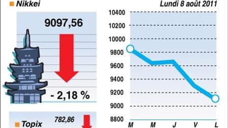 LA CLÔTURE DE LA BOURSE DE TOKYO