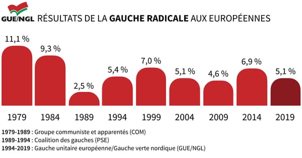 Infographie sur les scores de la gauche radicale depuis 1979.