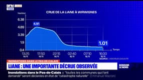 Inondations dans le Pas-de-Calais: une importante décrue de la Liane observée