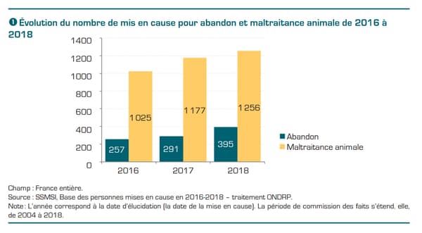 Évolution du nombre de mis en cause pour abandon et maltraitance animale de 2016 à 2018 Évolution du nombre de mis en cause pour abandon et maltraitance animale de 2016 à 2018