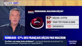 Sondage BFMTV - 57% des Français se disent déçus par l'action d'Emmanuel Macron