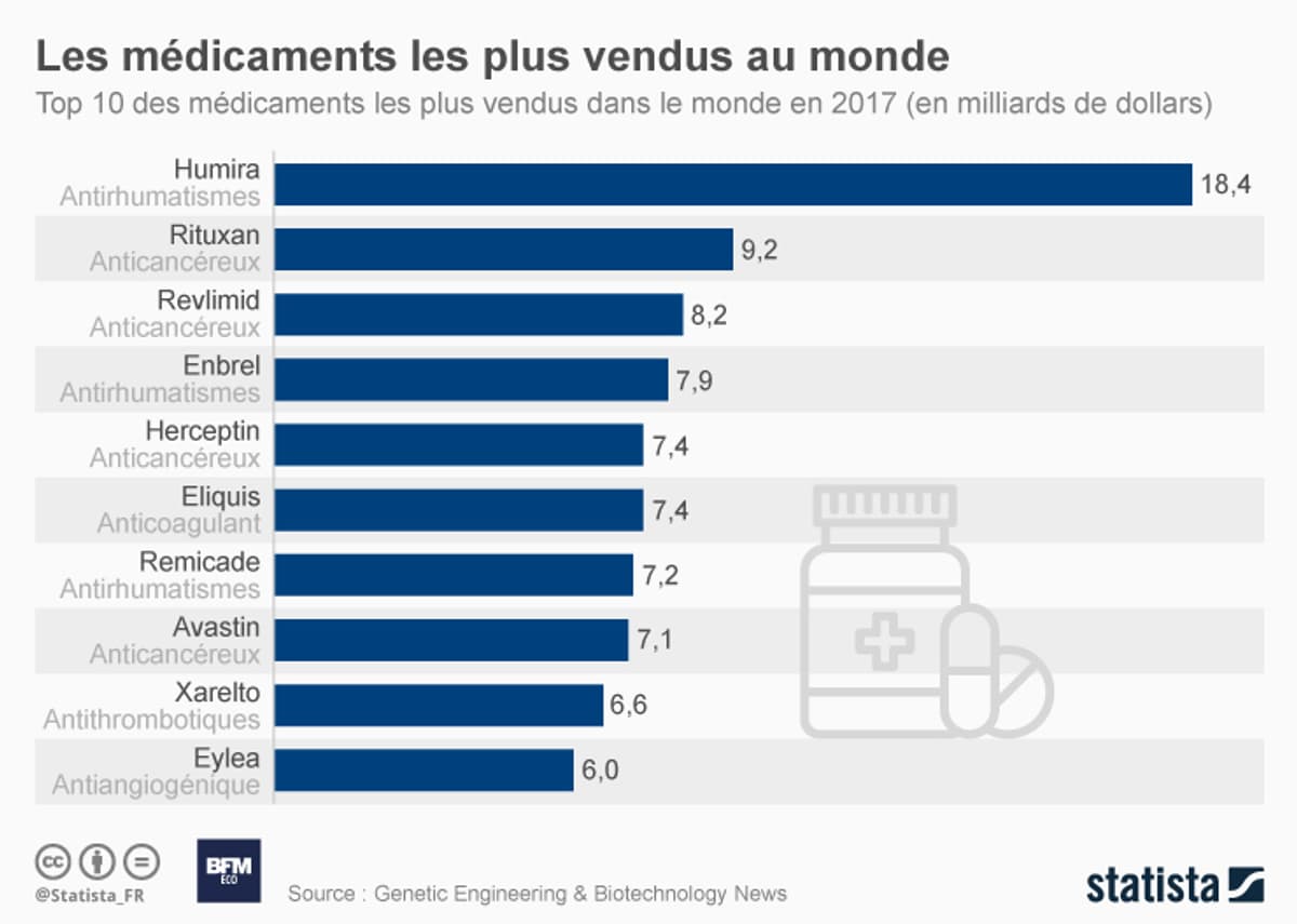 produit le plus vendu au monde