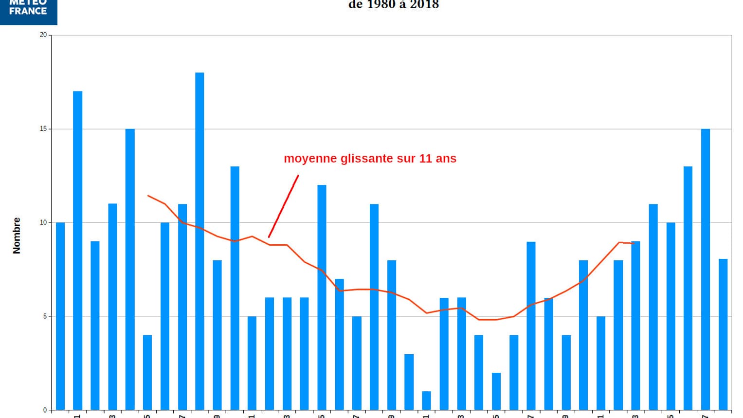 Répartition annuelle du nombre de tempêtes de 1980 à 2018 Répartition annuelle du nombre de tempêtes de 1980 à 2018