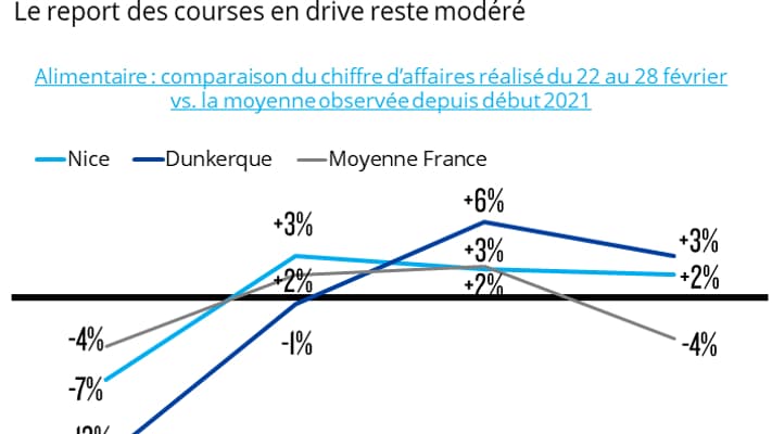 Les hypermarchés souffrent à Nice et Dunkerque. Les hypermarchés souffrent à Nice et Dunkerque.