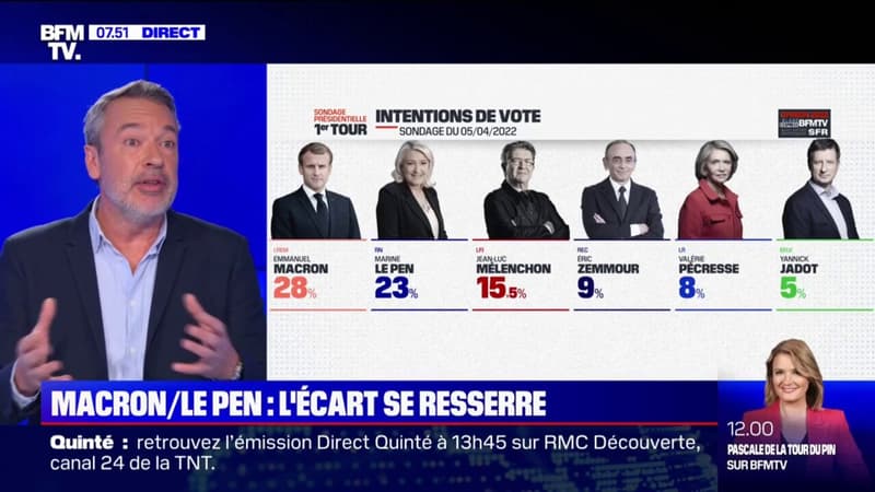 Sondage BFMTV - L'écart se resserre entre Emmanuel Macron et Marine Le Pen à l'approche du premier tour