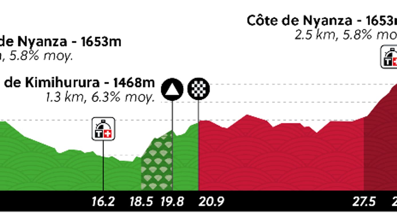 Profil du contre-la-montre par équipe relais mixte aux championnats du monde de cyclisme 2025 au Rwanda