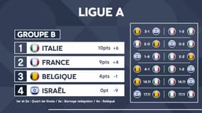 Ligue des Nations : Les classements avant les 2 dernières journées, la France 2e