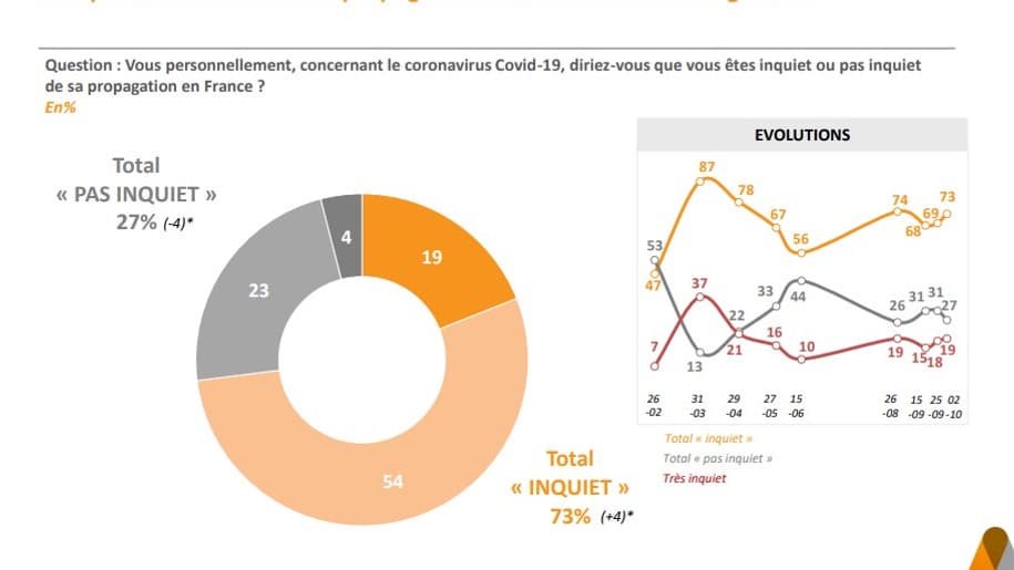 L'inquiétude monte chez les Français. L'inquiétude monte chez les Français.