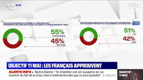 Virus: Les Français approuvent l'objectif du 11 mai