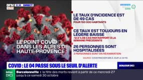 Alpes-de-Haute-Provence: le taux d'incidence passe sous le seuil d'alerte