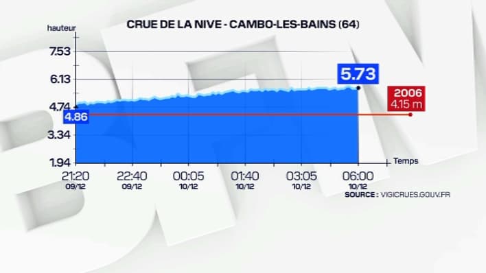 La crue de la Nive à Cambo-les-Bains, dans les Pyrénées-Atlantiques