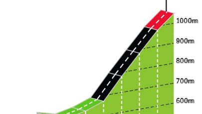 Le profil du Passo Duron sur la 19e étape du Giro 2024