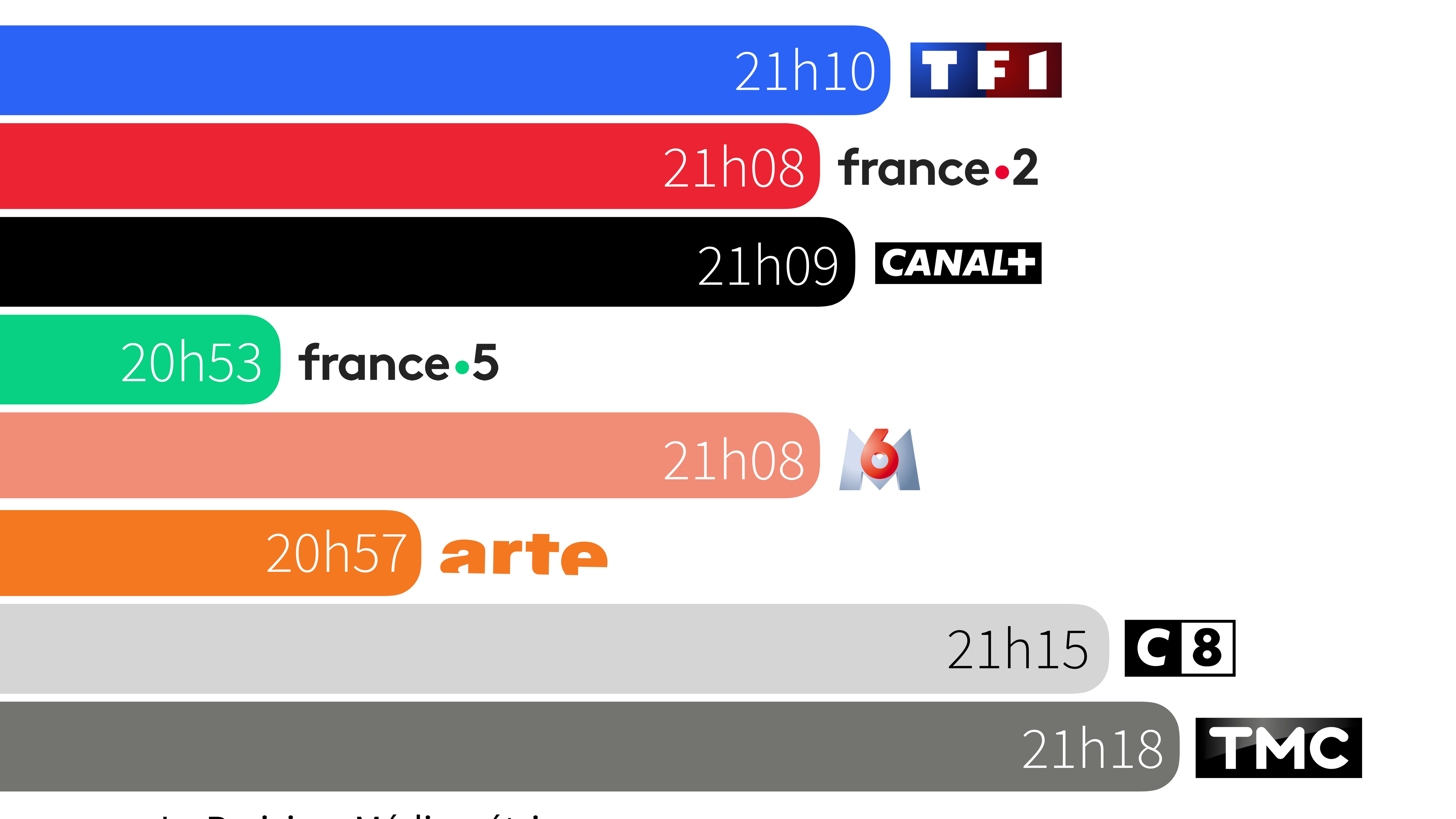 Infographie sur l'heure de diffusion des programmes de première partie de soirée par chaîne.
Infographie sur l'heure de diffusion des programmes de première partie de soirée par chaîne.