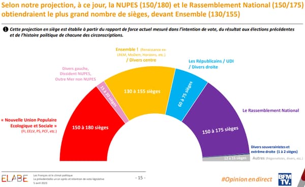 Projection of seats in the National Assembly in the event of legislative elections, based on the same political offer as in 2022.