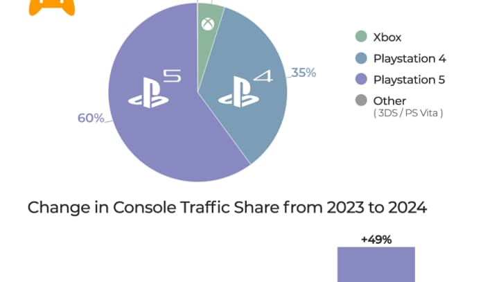 Les consommateurs de Pornhub sur consoles