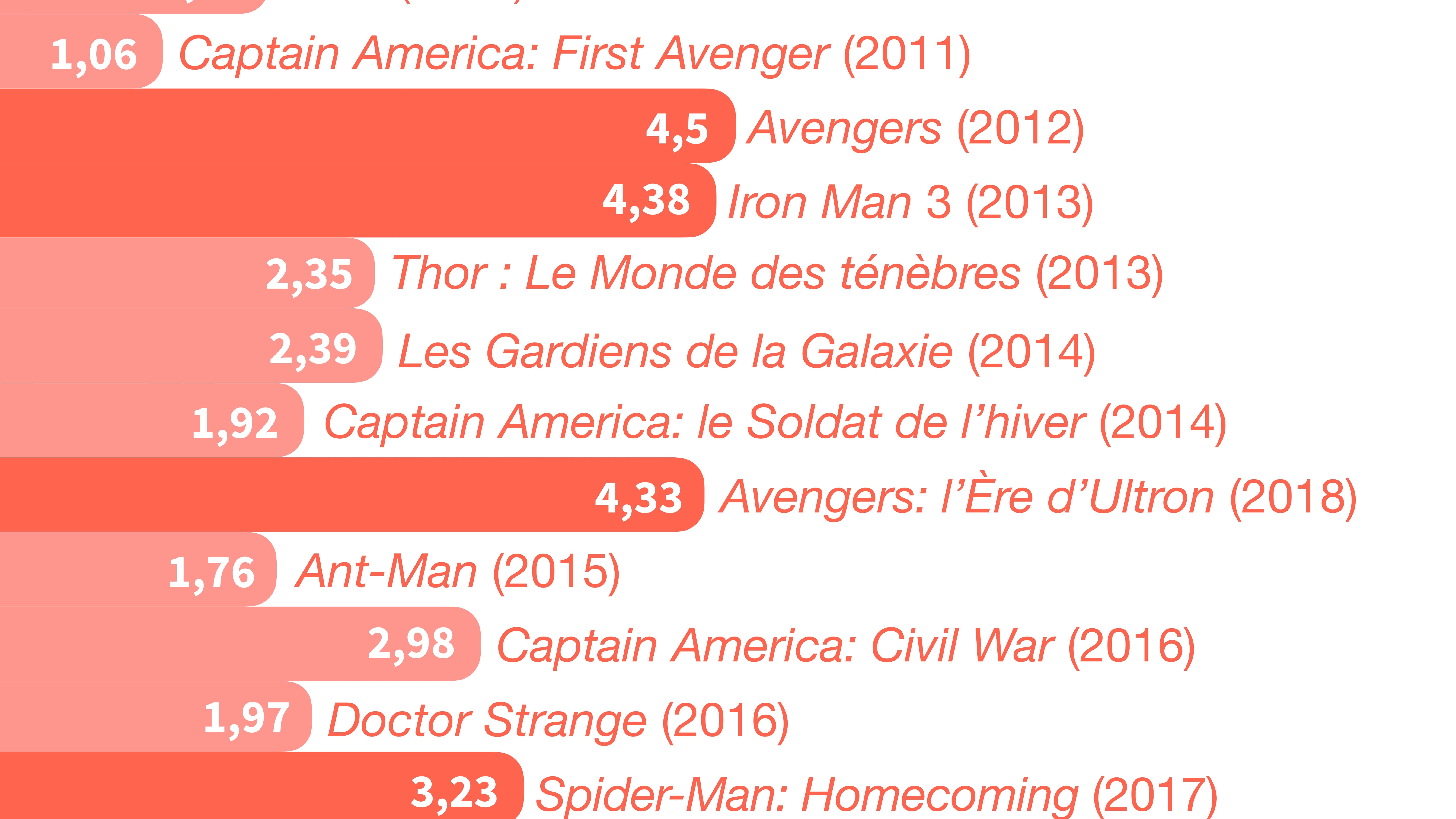 Infographie sur les entrées réalisées par les films Marvel en France.
