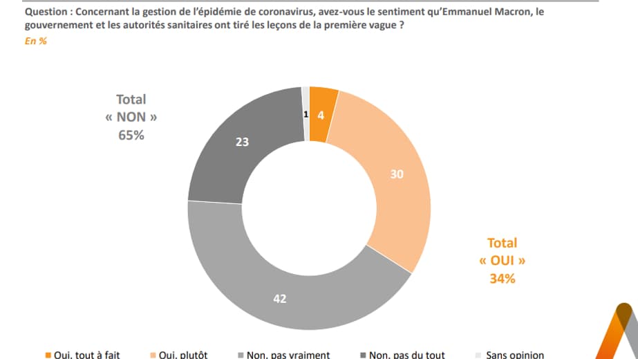 Les leçons de la première phase de la crise n'ont pas été retenues selon les Français. Les leçons de la première phase de la crise n'ont pas été retenues selon les Français.