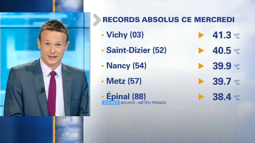 Vichy, Saint-Dizier, Nancy... Ces villes qui battent leur record absolu de température. Vichy, Saint-Dizier, Nancy... Ces villes qui battent leur record absolu de température.