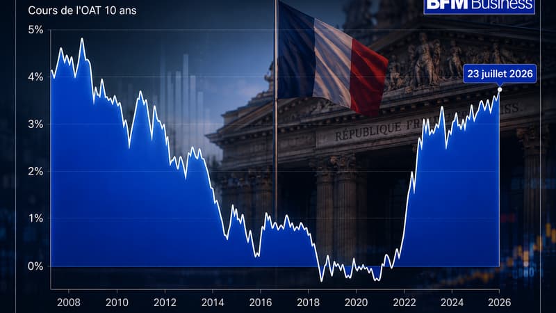 INFOGRAPHIE. La France emprunte à 10 ans à un taux supérieur à 4%, il n'avait plus été si élevé depuis juin 2009