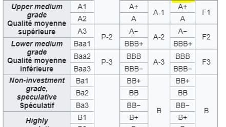 La dette française est notée AA par l'agence S&P.