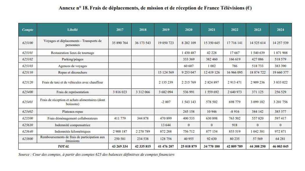 Les frais de déplacements, de mission et de réception de France Télévision