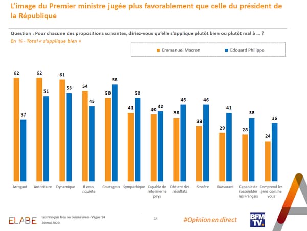 Sondage Elabe pour BFMTV du 20 mai 2020. Sondage Elabe pour BFMTV du 20 mai 2020.
