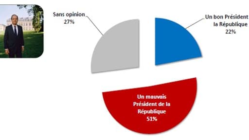 Seulement 22% des personnes interrogées pensent que François Hollande est un bon président