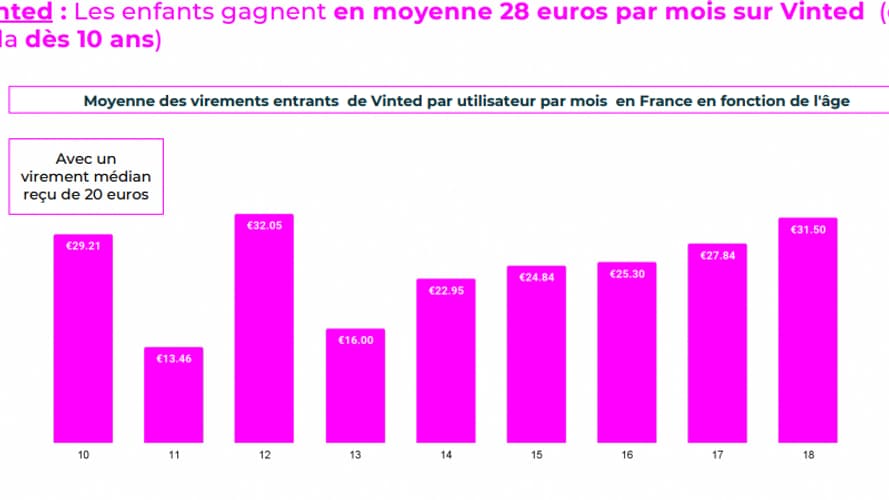 Moyenne des virements entrants de Vinted par utilisateur par mois en France en fonction de l'âge