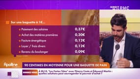 Le prix moyen de la baguette de pain est de 90 centimes