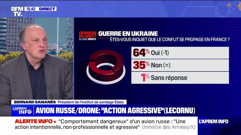 Ukraine: 64% des Français sont inquiets que le conflit se propage en France selon un sondage Elabe