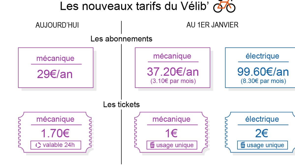 Les nouveaux tarifs du Vélib'.