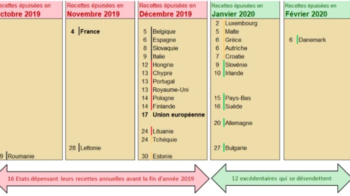 Le jour où les États de l’UE ont dépensé toutes leurs recettes annuelles Le jour où les États de l’UE ont dépensé toutes leurs recettes annuelles