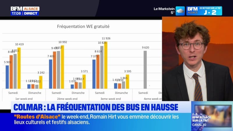 Colmar: la fréquentation des bus en hausse