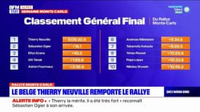 Rallye Monte-Carlo: le Belge Thierry Neuville a remporté la 92e édition