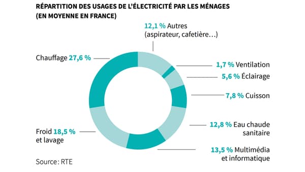 Répartition de la consommation électrique dans les ménages français