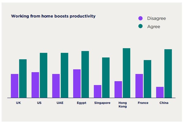 Les pays qui estiment le plus que le travail à la maison booste leur productivité / Source Bupa Global Executive Wellbeing Index 2022 Les pays qui estiment le plus que le travail à la maison booste leur productivité / Source Bupa Global Executive Wellbeing Index 2022