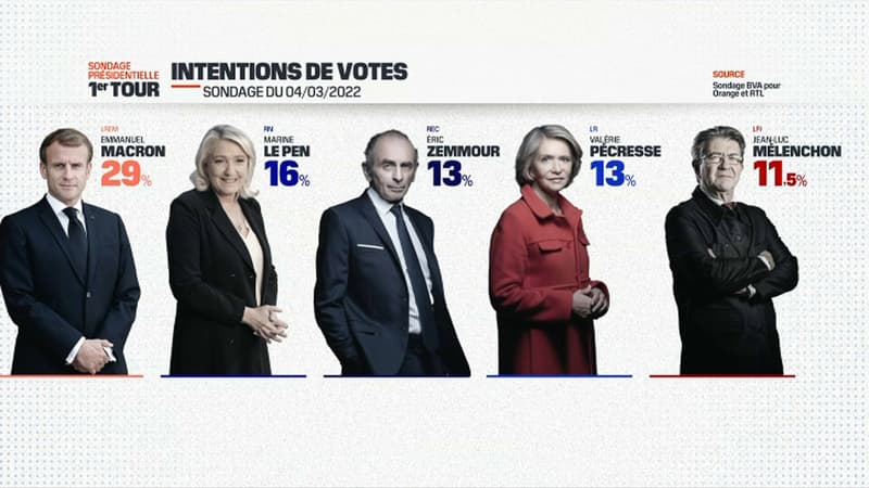 Résultats du sondage BVA pour Orange et RTL, vendredi 4 mars 2022