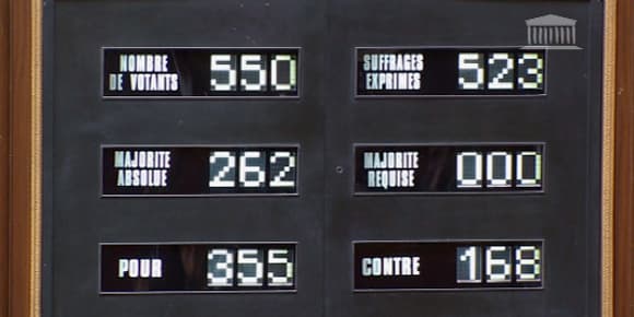 355 députés ont voté pour la réforme ferroviaire. 355 députés ont voté pour la réforme ferroviaire.