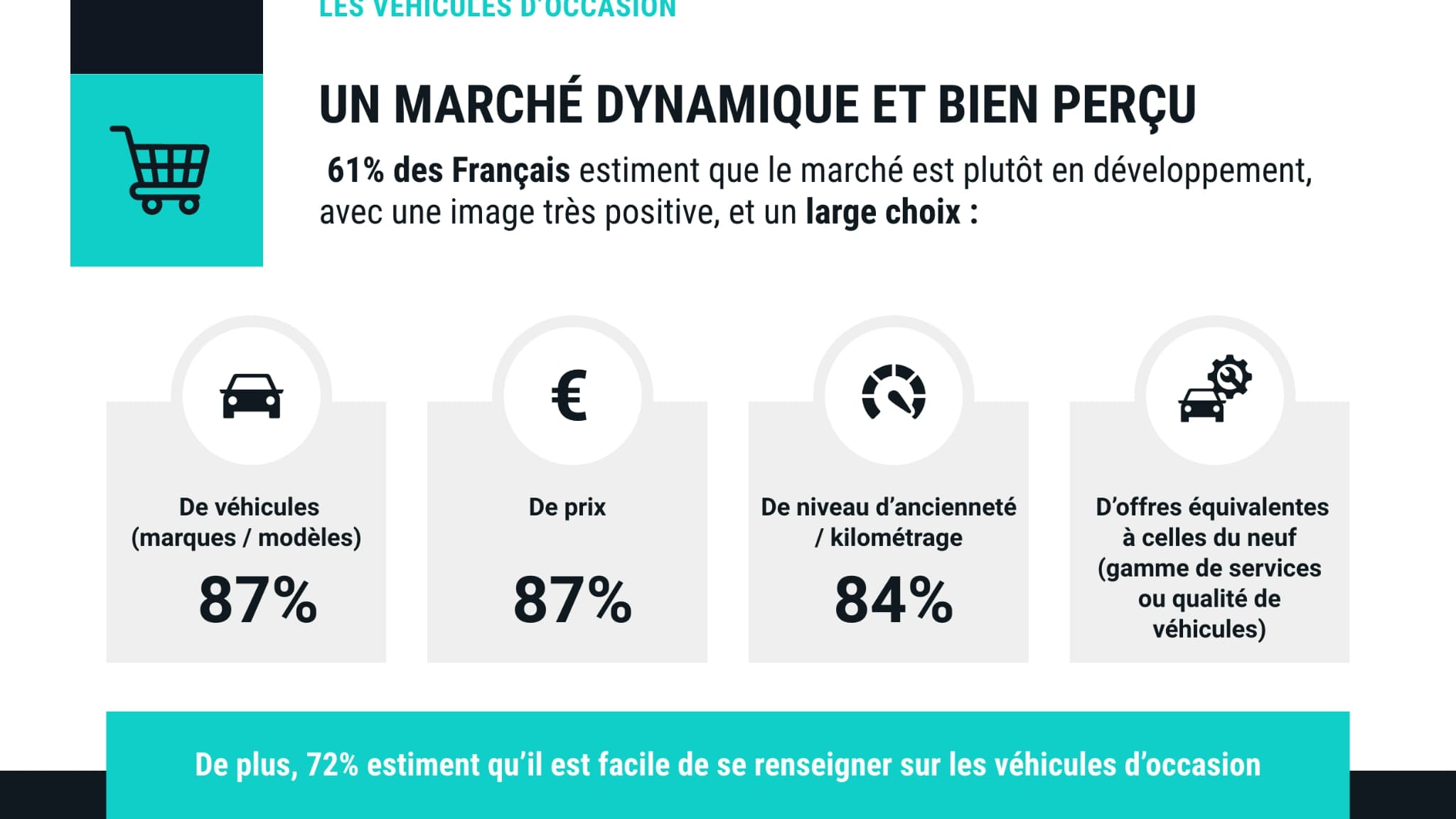 Pour plus de 7 français sur 10, le secteur de l’occasion propose une offre équivalente à celle du neuf
Pour plus de 7 français sur 10, le secteur de l’occasion propose une offre équivalente à celle du neuf