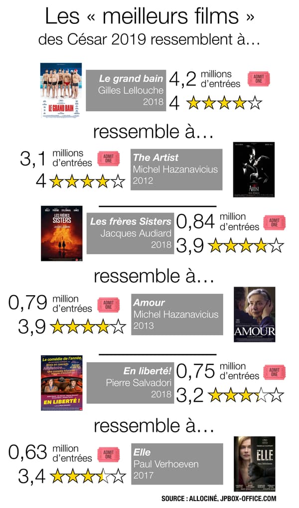 Infographie sur les meilleurs films des César.