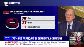 Inflation: 78% des Français déclarent devoir "se serrer la ceinture", selon un sondage Elabe/BFMTV