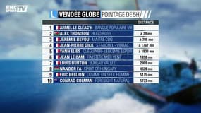 Vendée Globe : Armel Le Cléac'h toujours en tête 